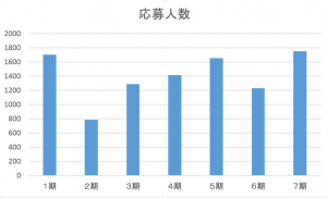 トビタテ応募人数推移