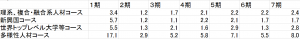 各コースの応募倍率の推移