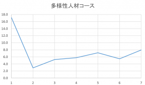 多様性人材コースの応募倍率推移