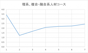 理系、複合・融合系人材コースの応募倍率推移