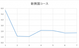 新興国コースの応募倍率推移