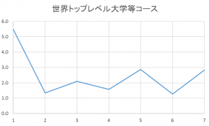 世界トップレベル大学等コースの応募倍率推移