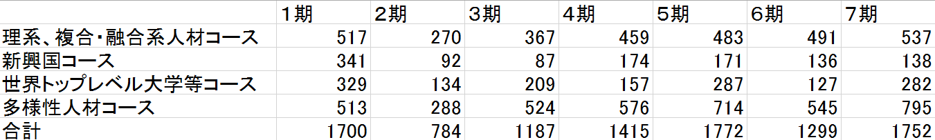 コースごとの応募数の推移