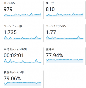 7月アクセスサマリー