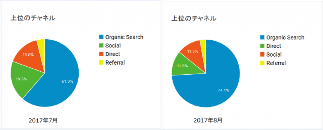 2017年７月と８月の流入経路比較