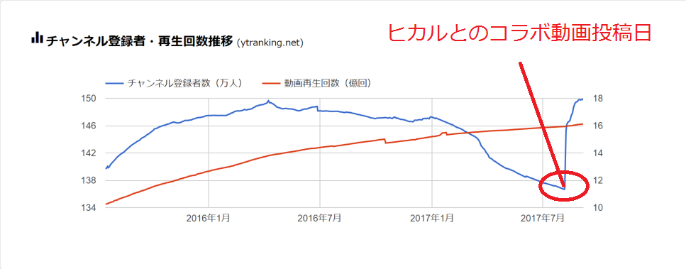 マックスむらいチャンネル登録者数推移