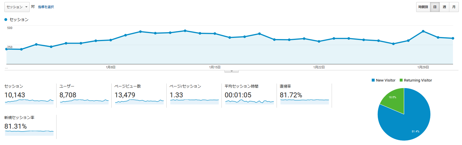 2018年1月のアクセス概要（アナリティクス）