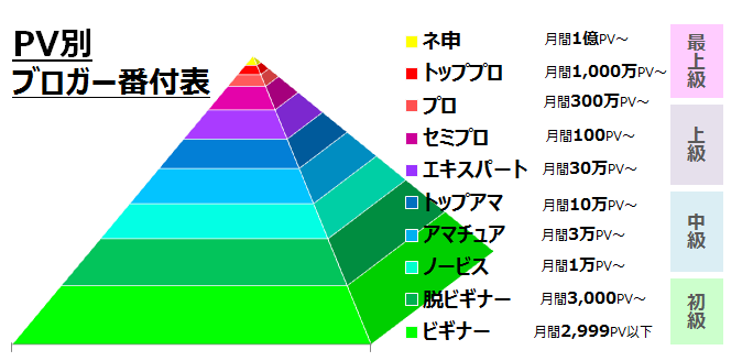 PV別ブロガー番付表