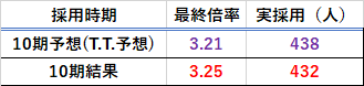 T.T.の10期倍率予想と結果