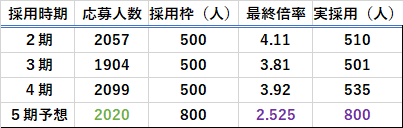 T.T.の5期生最終合格倍率・合格者数予想