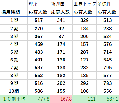 コース別トビタテ全１０期の応募者数の平均比較