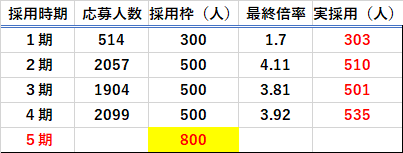 トビタテ5期生から採用枠が増加