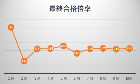 トビタテ留学Japan最終合格倍率グラフ（1期から10期）