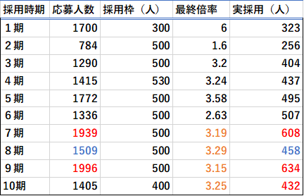 トビタテ留学Japan最終合格倍率表（1期から10期）