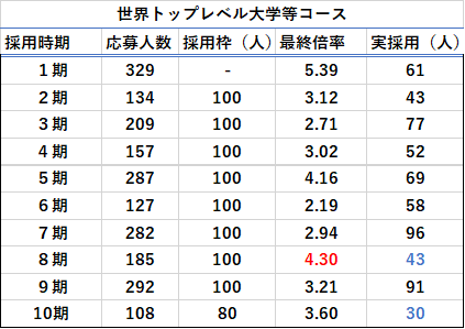 世界トップレベル大学等コースの応募人数・最終合格倍率表