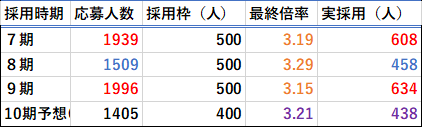 T.T.の10期生最終合格倍率・合格者数予想