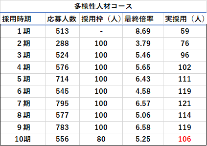 多様性人材コースの応募人数・最終合格倍率表