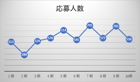 多様性人材コースの応募人数推移グラフ