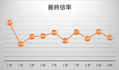 多様性人材コースの最終倍率推移グラフ