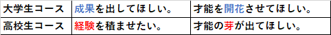 大学生コースと高校生コースの支援意図
