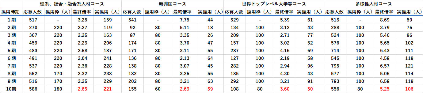 大学生全コースの応募人数・最終合格倍率