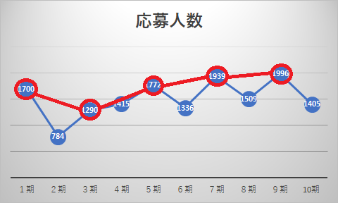 奇数期の応募数推移