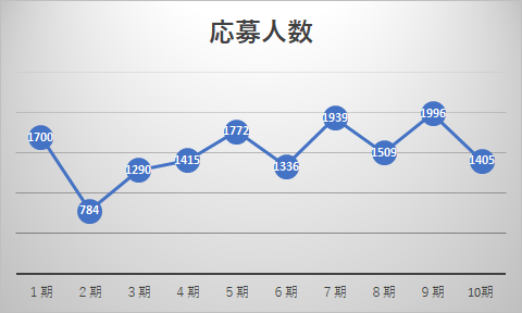 トビタテ留学Japan応募数グラフ（1期から10期）