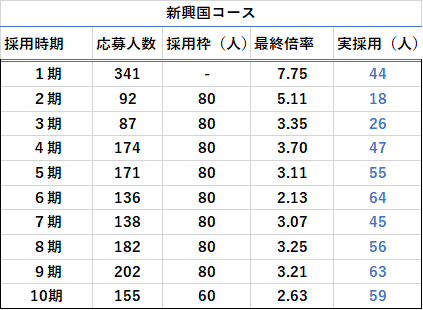 新興国コースの応募人数・最終合格倍率表