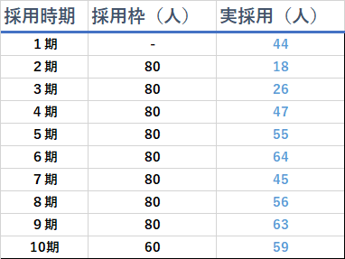 新興国コースの採用枠実採用枠比較表