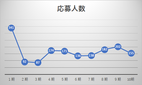 新興国コース応募人数推移グラフ