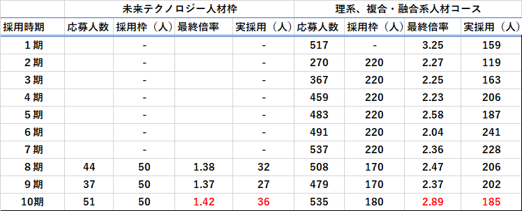 理系、複合・融合系人材コース、未来テクノロジー人材枠別応募人数・最終合格倍率表