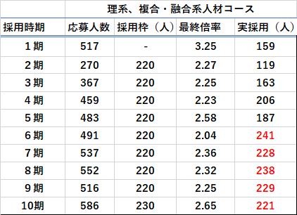 理系、複合・融合系人材コースの応募人数・最終合格倍率表