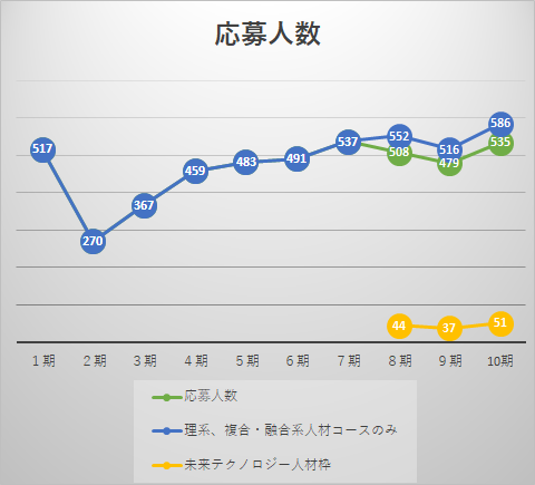 理系、複合・融合系人材コース応募人数推移グラフ