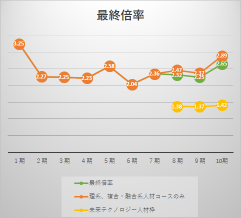 理系、複合・融合系人材コース最終倍率推移グラフ