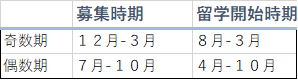 トビタテ留学Japanの期毎の留学時期