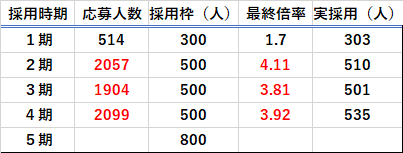 トビタテ高校生コース最終合格倍率表（1期から4期）