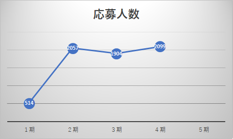 高校生コース応募人数推移グラフ