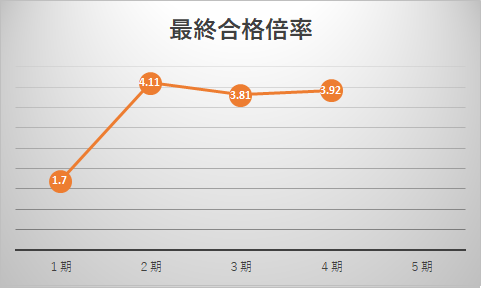 高校生コース最終倍率推移グラフ