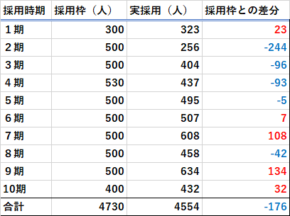 １期から１０期までの採用枠数と合格者数の差分