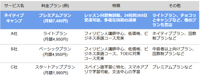 サービス名 料金プラン (例) 特徴 その他 ネイティブキャンプ プレミアムプラン (月額7,480円) レッスン回数無制限、24時間365日受講可能、多様な国籍の講師 ライトプラン、チョコっとキャンプなど、他のプランも豊富 A社 ライトプラン (月額4,950円) フィリピン人講師中心、低価格、ビジネス英語コース充実 ネイティブプラン、回数制プランなど B社 ベーシックプラン (月額4,950円) フィリピン人講師中心、低価格、ビジネス英語コース、TOEIC対策コース充実 中級者以上向けプラン、回数制プランなど C社 スタートアッププラン (月額1,980円) スペイン語学習に特化、スマホアプリで学習可能、文法中心の学習 プレミアムプランなど