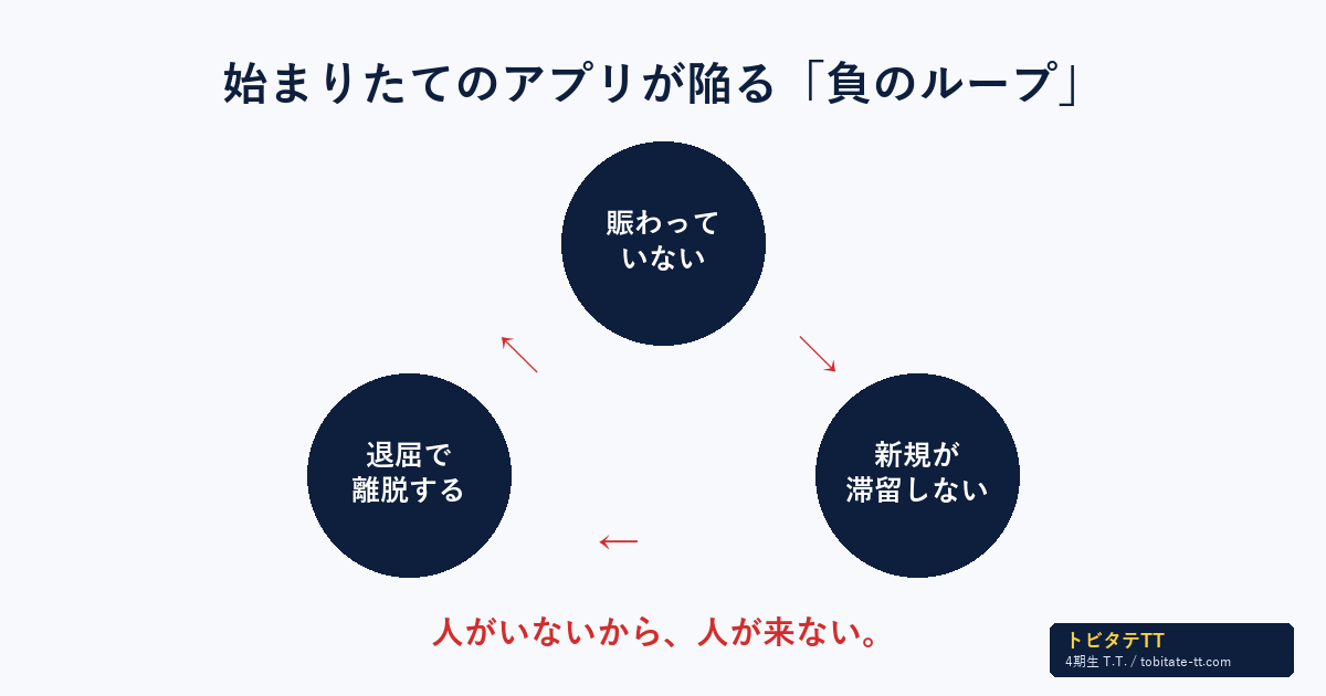 始まりたてのアプリが陥る負のループ（賑わわない→新規が滞留しない→退屈で離脱する）の図解