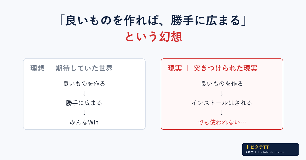「良いものを作れば勝手に広まる」という幻想と、インストールされても使われない現実の対比図