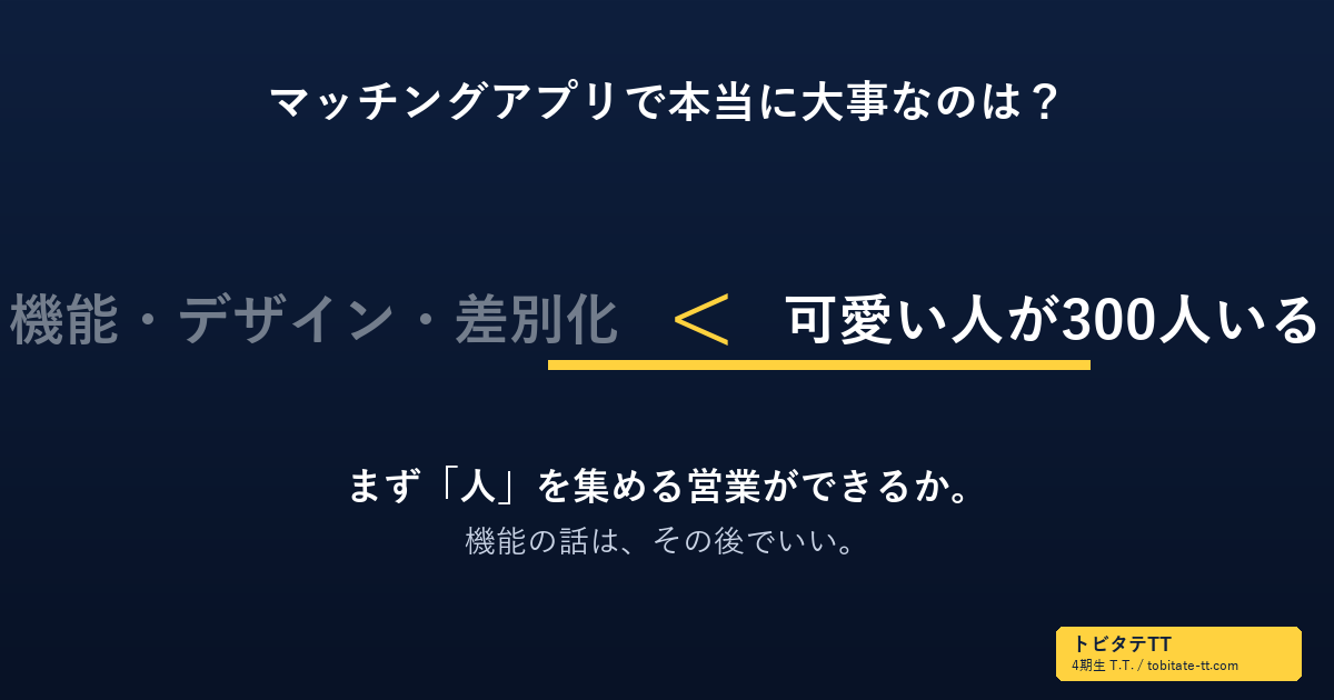マッチングアプリで本当に大事なのは機能やデザインより「人が300人いること」だという対比図