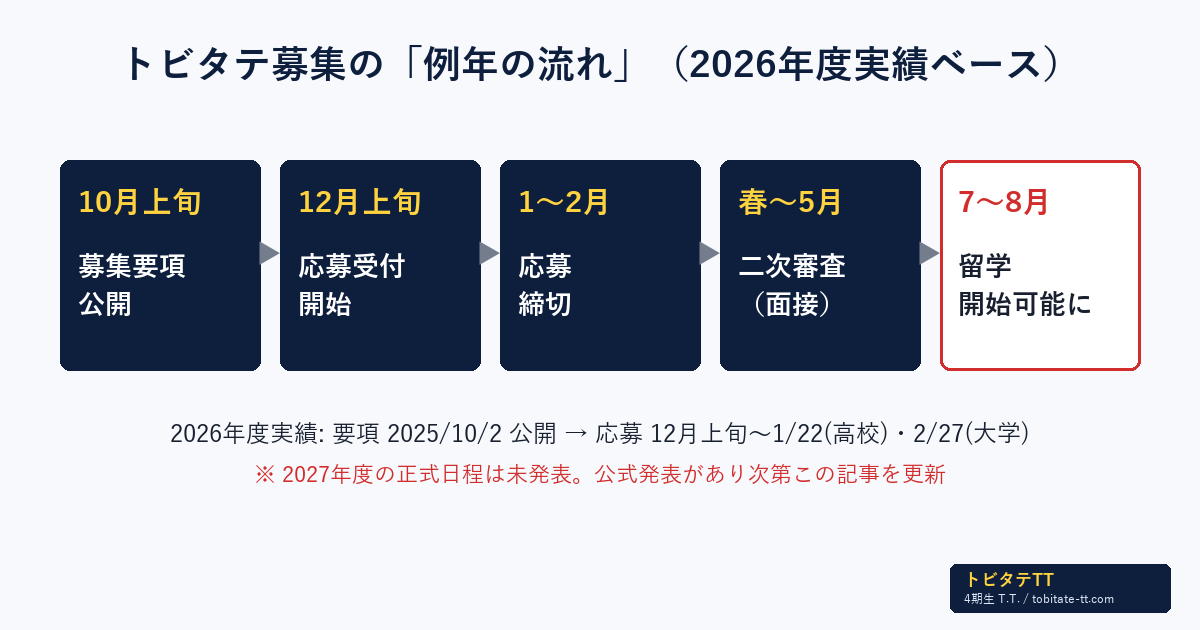 トビタテ募集の例年の流れ。10月上旬に募集要項公開、12月上旬に応募受付開始、1〜2月に応募締切、春〜5月に二次審査(面接)、7〜8月に留学開始