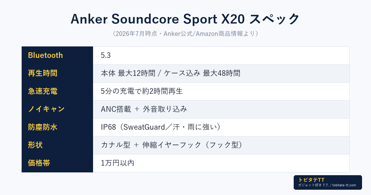 Anker Soundcore Sport X20のスペック表。Bluetooth5.3、再生最大48時間、5分充電で2時間、ANC、IP68防塵防水、カナル型+イヤーフック