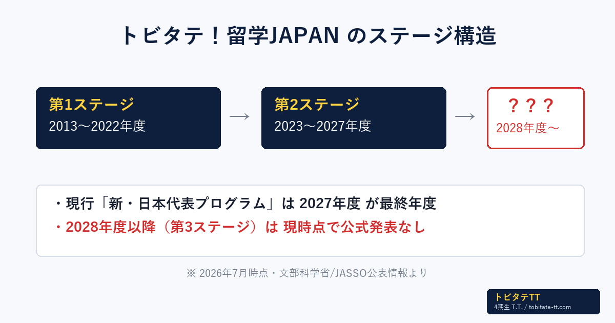 トビタテ留学JAPANのステージ構造。第1ステージ2013〜2022年度、第2ステージ2023〜2027年度、2028年度以降は未発表